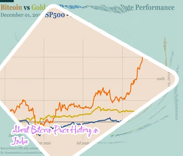 Bitcoin price in year